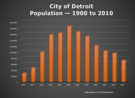 detroit populaion graph
